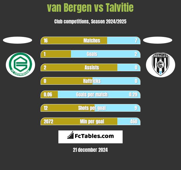 van Bergen vs Talvitie h2h player stats