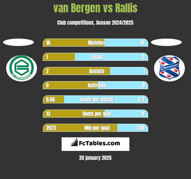 van Bergen vs Rallis h2h player stats