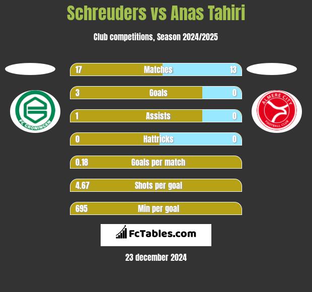 Schreuders vs Anas Tahiri h2h player stats