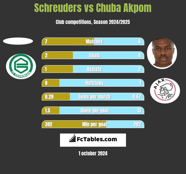 Schreuders vs Chuba Akpom h2h player stats