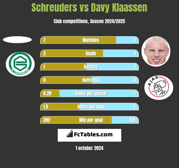 Schreuders vs Davy Klaassen h2h player stats