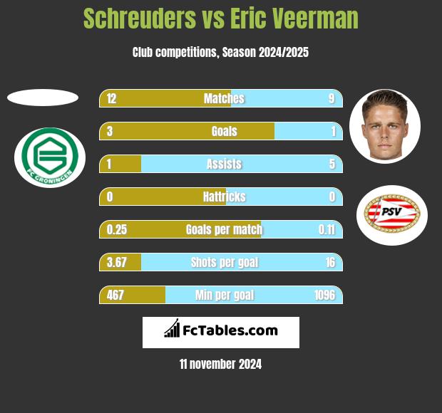 Schreuders vs Eric Veerman h2h player stats