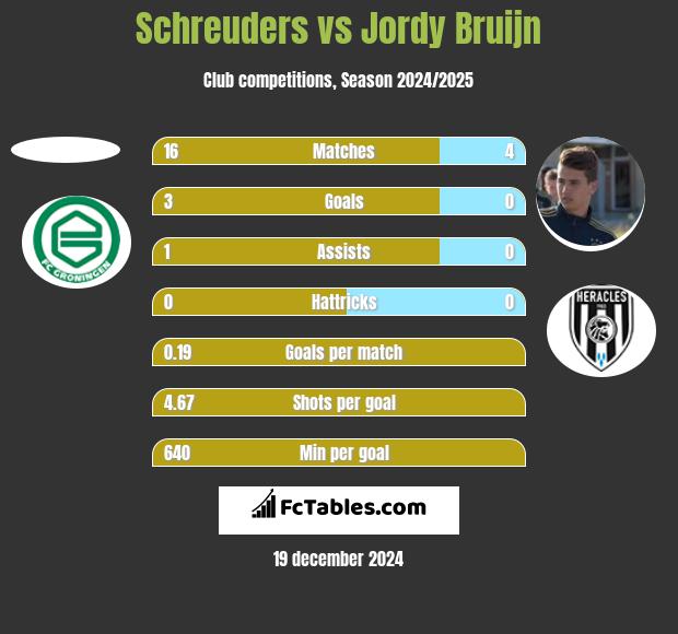 Schreuders vs Jordy Bruijn h2h player stats