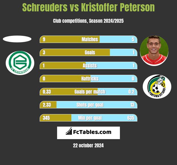 Schreuders vs Kristoffer Peterson h2h player stats