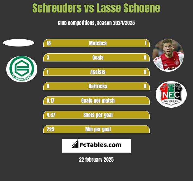 Schreuders vs Lasse Schoene h2h player stats