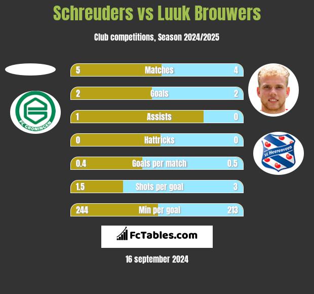 Schreuders vs Luuk Brouwers h2h player stats