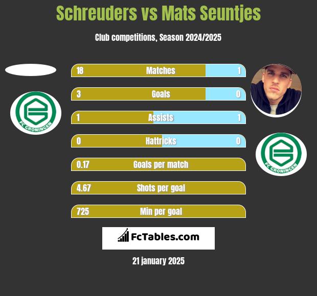 Schreuders vs Mats Seuntjes h2h player stats