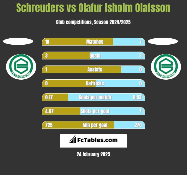 Schreuders vs Olafur Isholm Olafsson h2h player stats