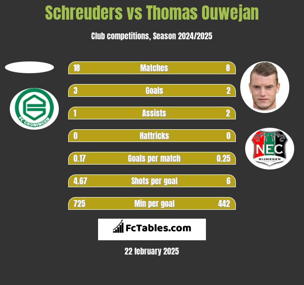 Schreuders vs Thomas Ouwejan h2h player stats