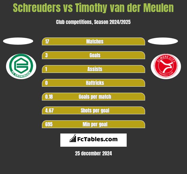 Schreuders vs Timothy van der Meulen h2h player stats