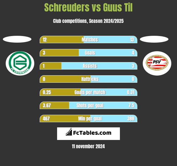 Schreuders vs Guus Til h2h player stats