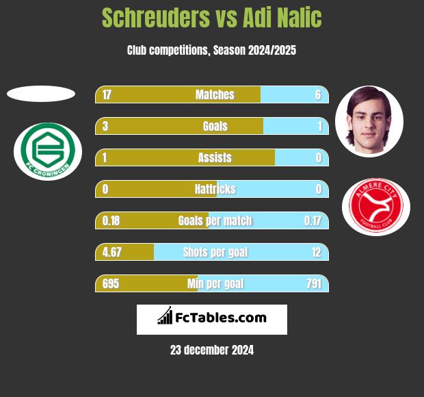 Schreuders vs Adi Nalic h2h player stats