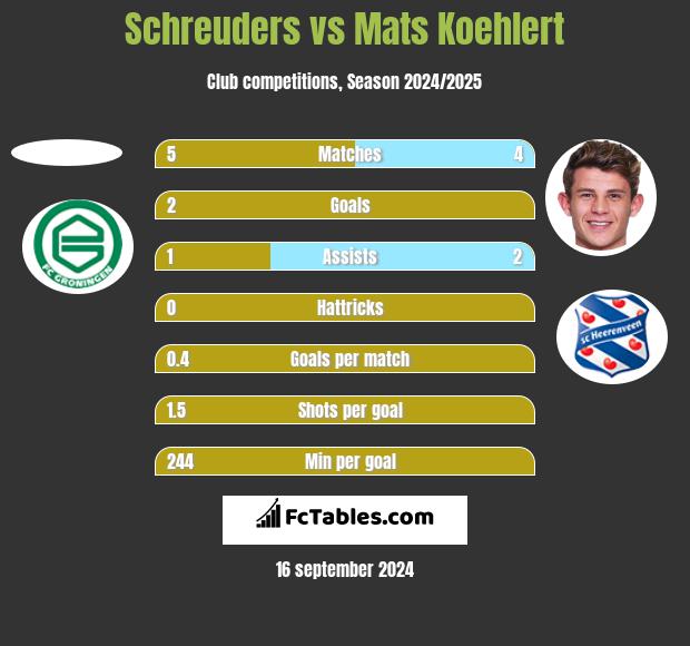 Schreuders vs Mats Koehlert h2h player stats