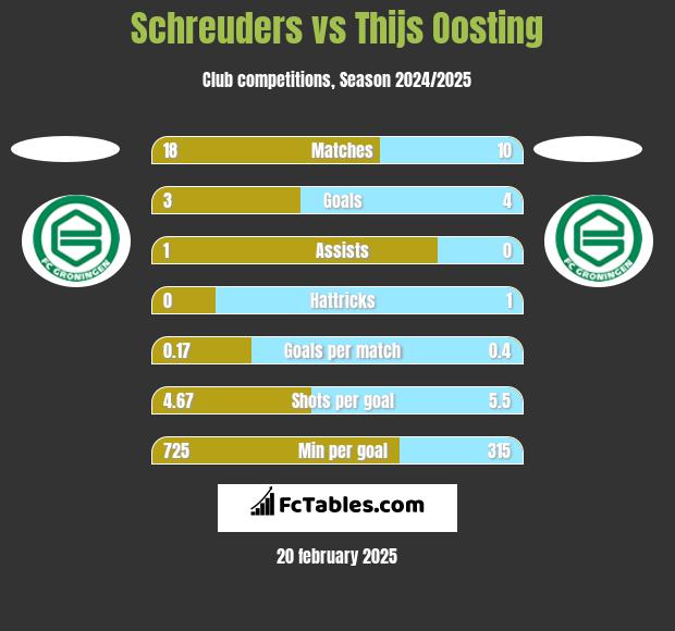 Schreuders vs Thijs Oosting h2h player stats