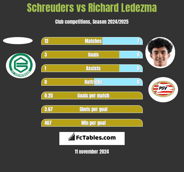 Schreuders vs Richard Ledezma h2h player stats