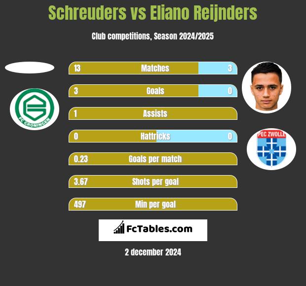 Schreuders vs Eliano Reijnders h2h player stats