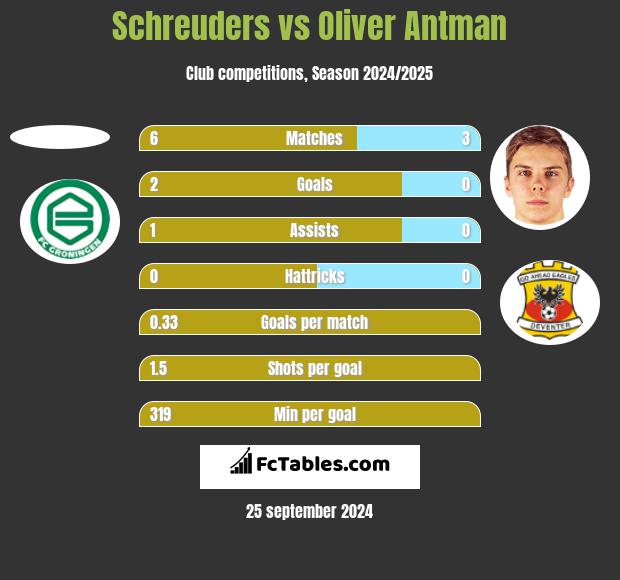 Schreuders vs Oliver Antman h2h player stats