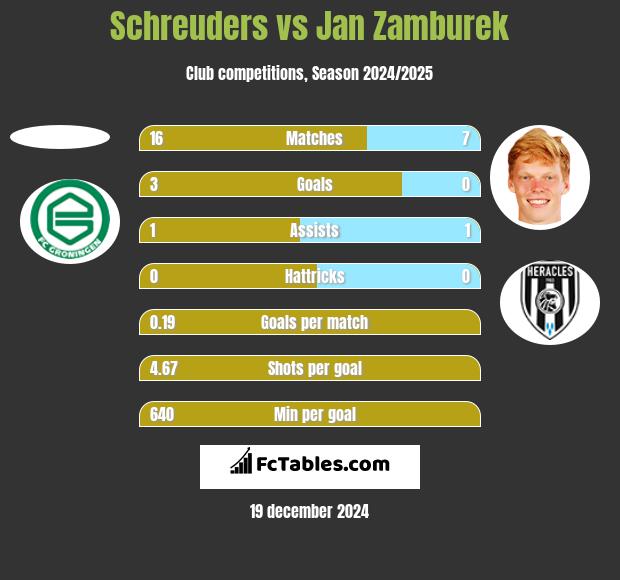 Schreuders vs Jan Zamburek h2h player stats