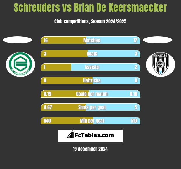 Schreuders vs Brian De Keersmaecker h2h player stats