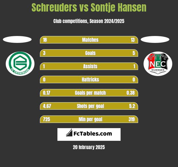 Schreuders vs Sontje Hansen h2h player stats