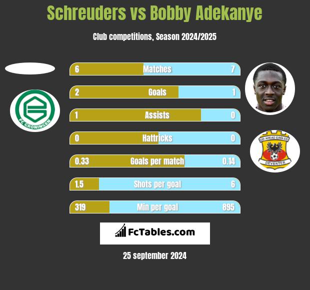 Schreuders vs Bobby Adekanye h2h player stats