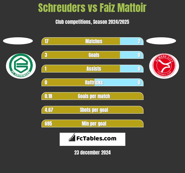 Schreuders vs Faiz Mattoir h2h player stats