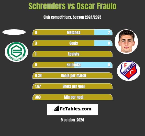 Schreuders vs Oscar Fraulo h2h player stats