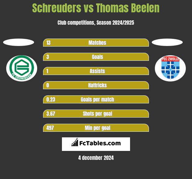 Schreuders vs Thomas Beelen h2h player stats