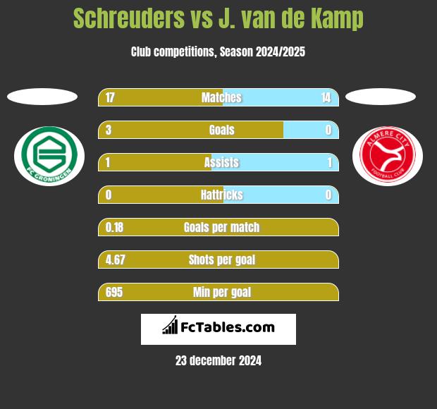 Schreuders vs J. van de Kamp h2h player stats