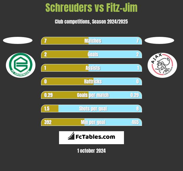 Schreuders vs Fitz-Jim h2h player stats