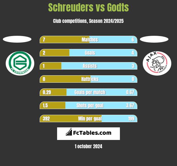 Schreuders vs Godts h2h player stats