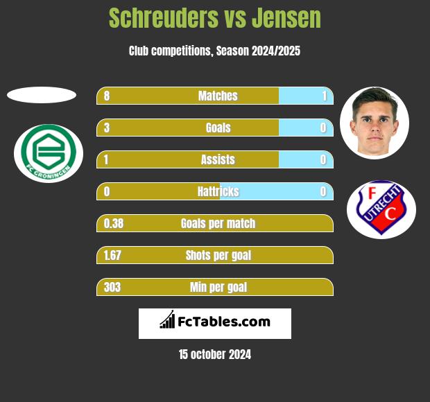 Schreuders vs Jensen h2h player stats