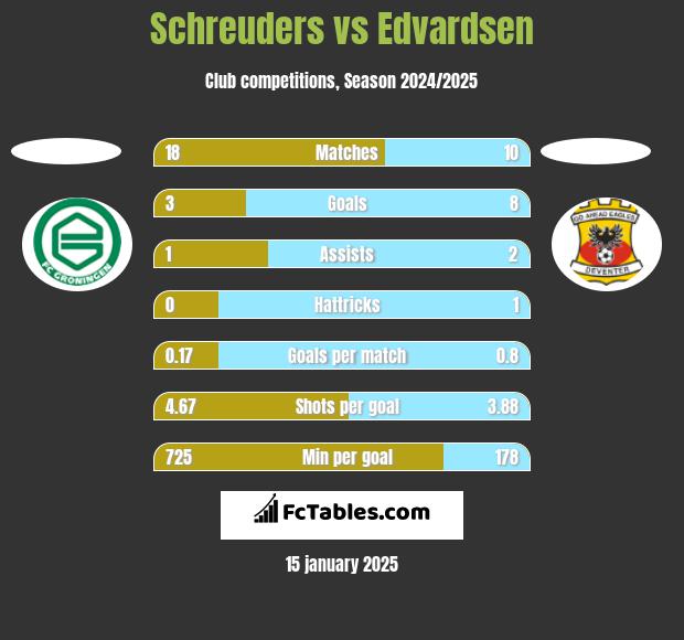 Schreuders vs Edvardsen h2h player stats