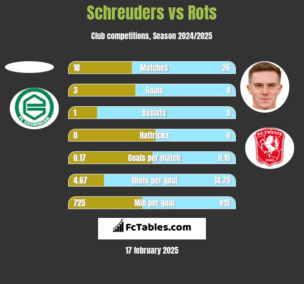 Schreuders vs Rots h2h player stats