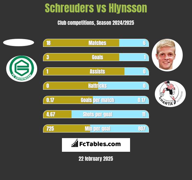 Schreuders vs Hlynsson h2h player stats