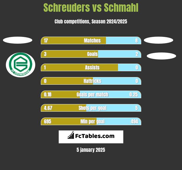 Schreuders vs Schmahl h2h player stats