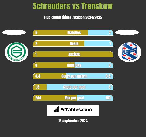 Schreuders vs Trenskow h2h player stats