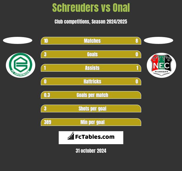 Schreuders vs Onal h2h player stats