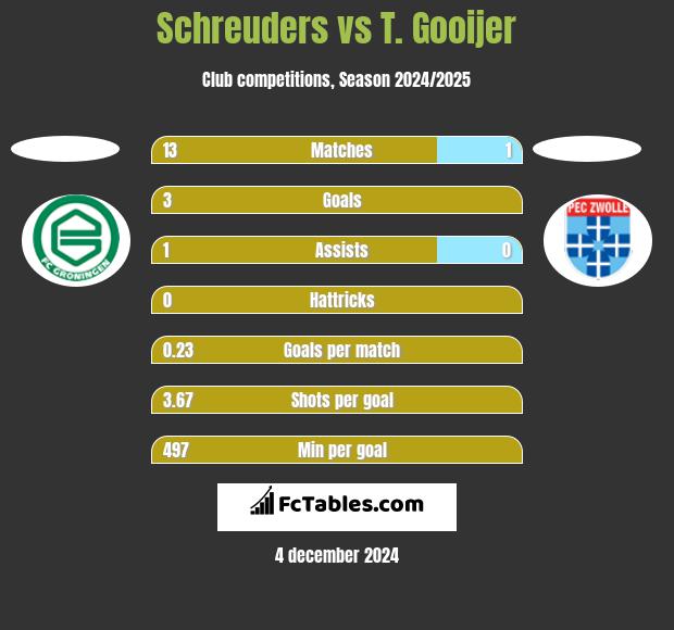 Schreuders vs T. Gooijer h2h player stats