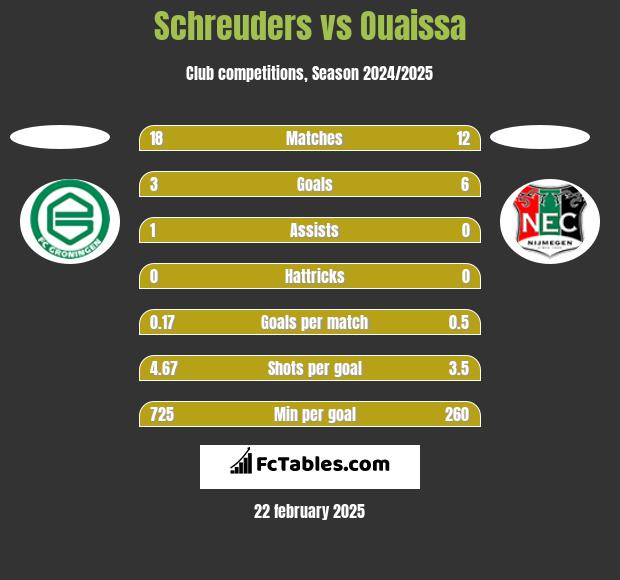 Schreuders vs Ouaissa h2h player stats