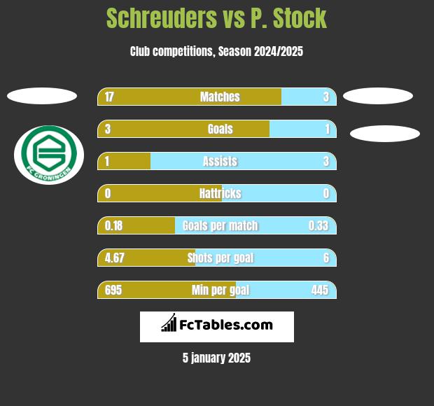 Schreuders vs P. Stock h2h player stats