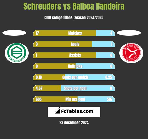 Schreuders vs Balboa Bandeira h2h player stats