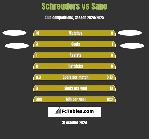 Schreuders vs Sano h2h player stats