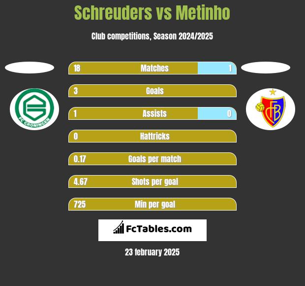 Schreuders vs Metinho h2h player stats