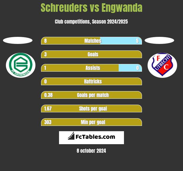 Schreuders vs Engwanda h2h player stats