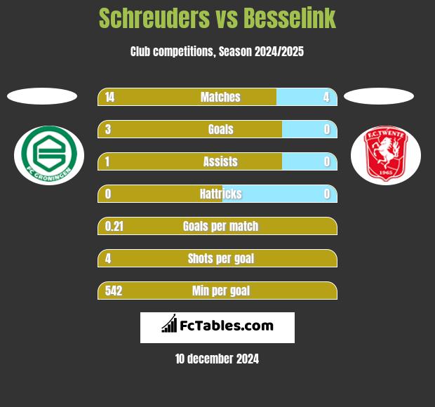 Schreuders vs Besselink h2h player stats