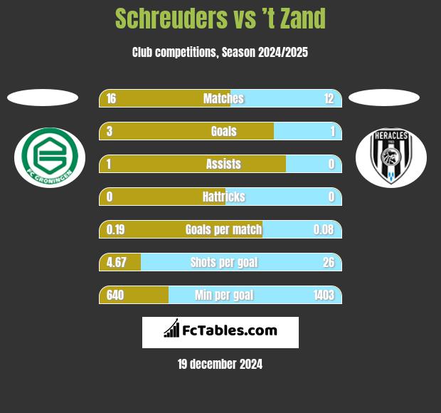 Schreuders vs ’t Zand h2h player stats