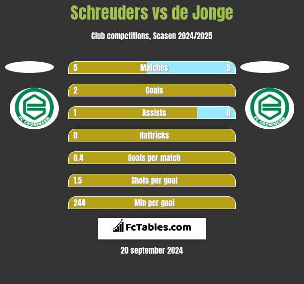 Schreuders vs de Jonge h2h player stats