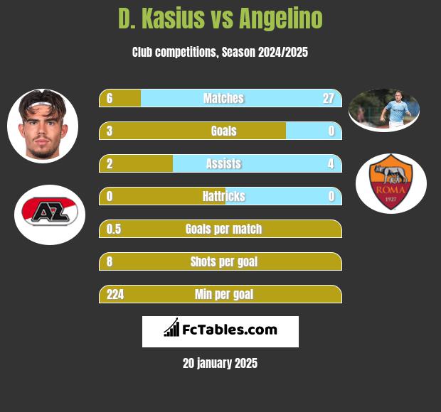 D. Kasius vs Angelino h2h player stats