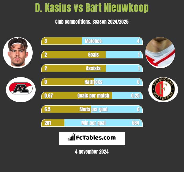 D. Kasius vs Bart Nieuwkoop h2h player stats